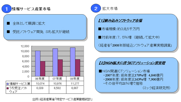 事業環境