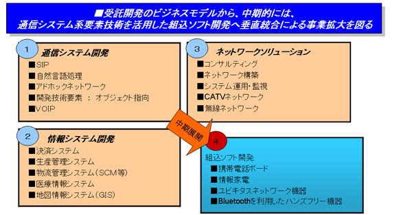 当社得意分野