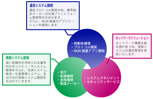 事業領域